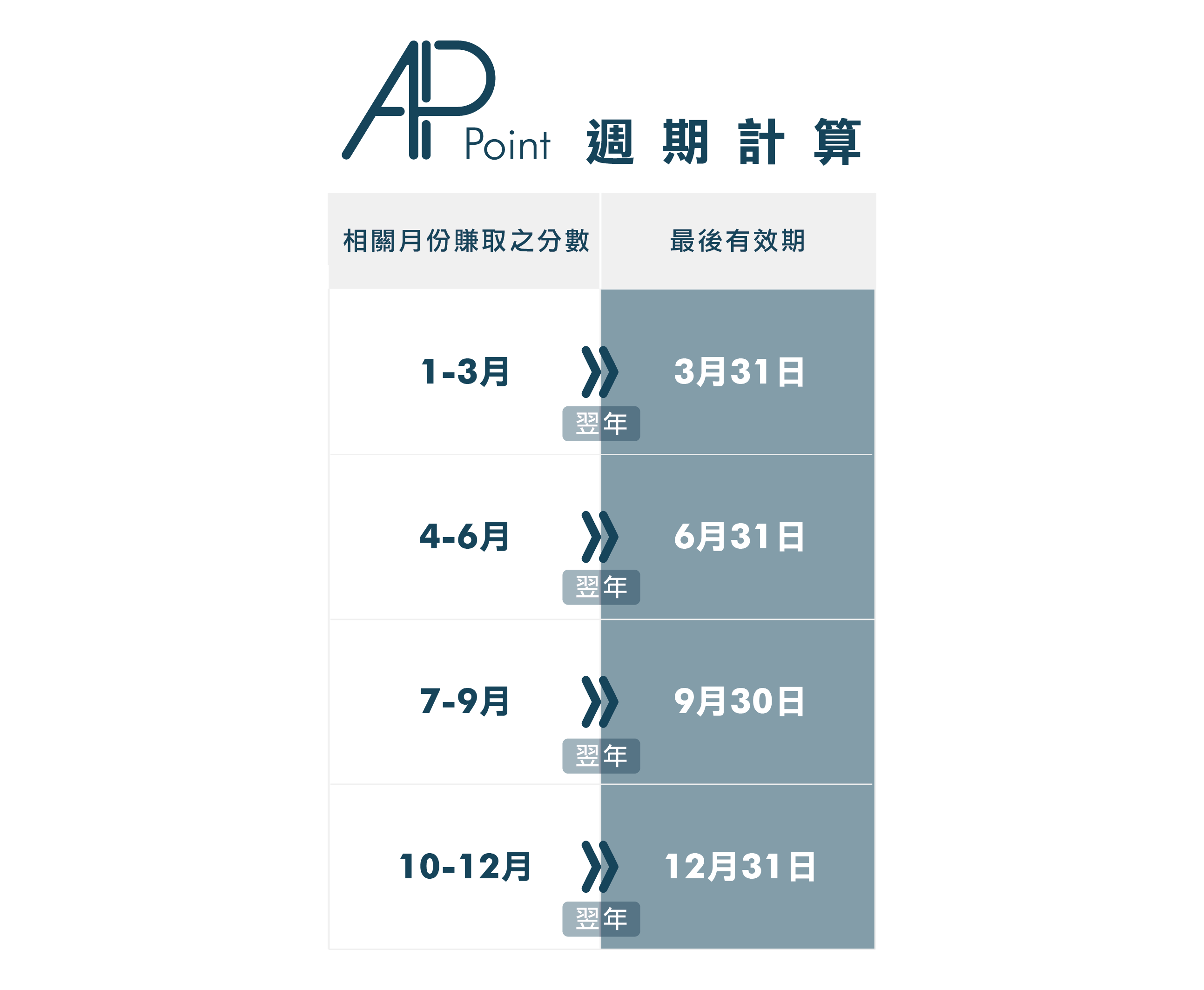 AP Club AP Point 會員積分計劃 有效期