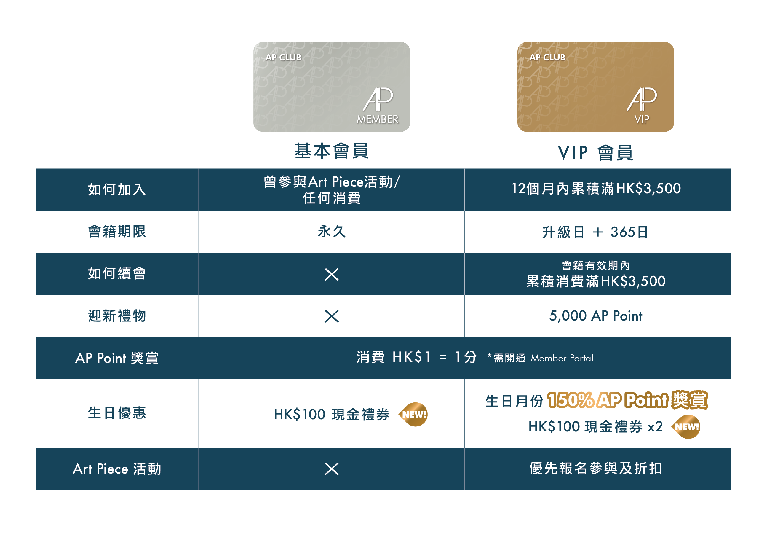 Art Piece 銅鑼灣
Art Piece 尖沙咀
Beauty and Wellness Club
一站式體驗
體驗不同類型的運動及美容療程,包括:激光永久脫毛、普拉提、瑜伽、芭蕾雕塑、HYROX Lite 體能訓練、 Les Mills 課程訓練等等
瑜珈
瑜珈 初學
普拉提
皮拉提
AP CLUB Member portal
